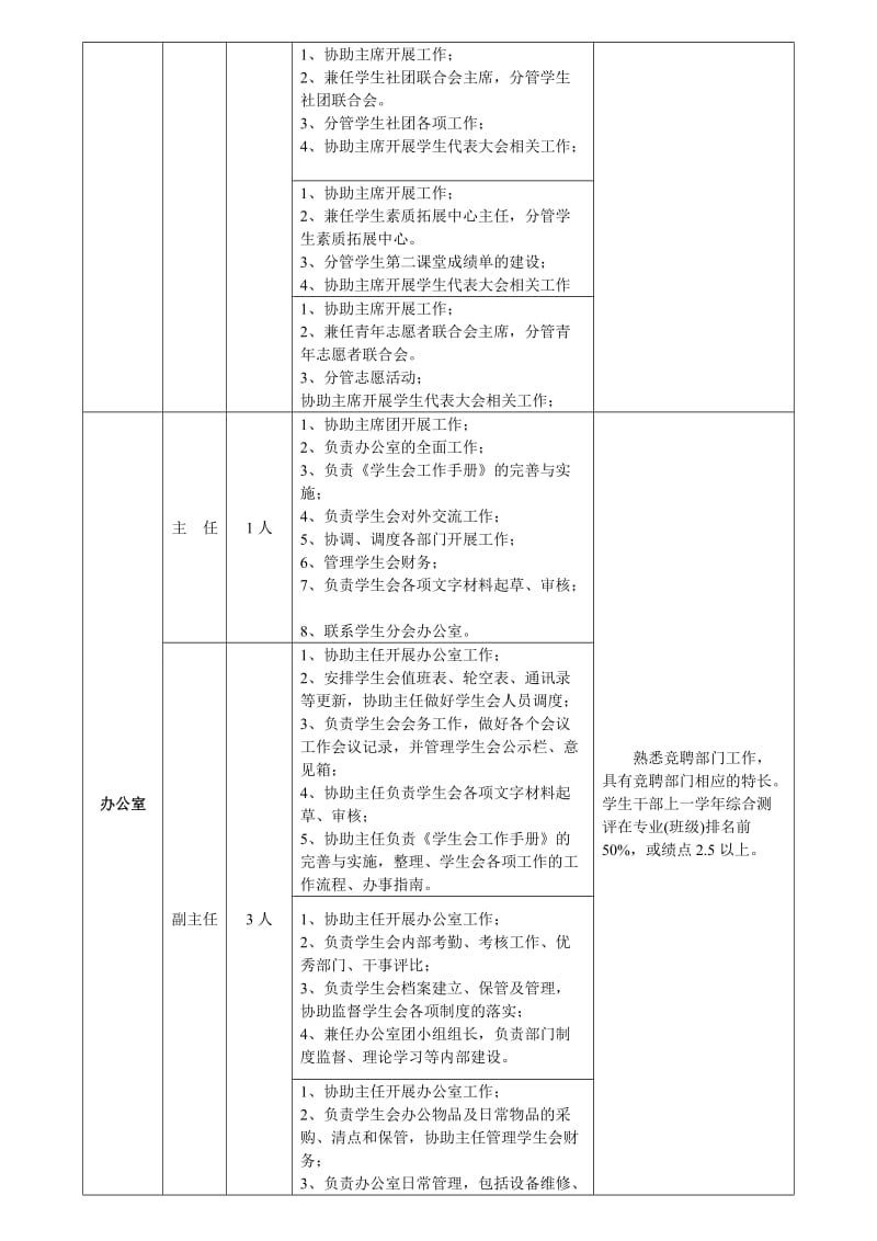 团委直属学生组织公开选拔学生干部职位职数表.doc_第2页