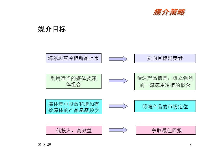 海尔迈克冰柜新品上市媒介策略.ppt_第3页