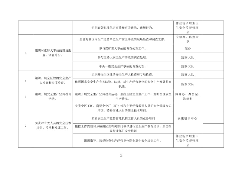 安全生产监督管理局责任清单.doc_第2页