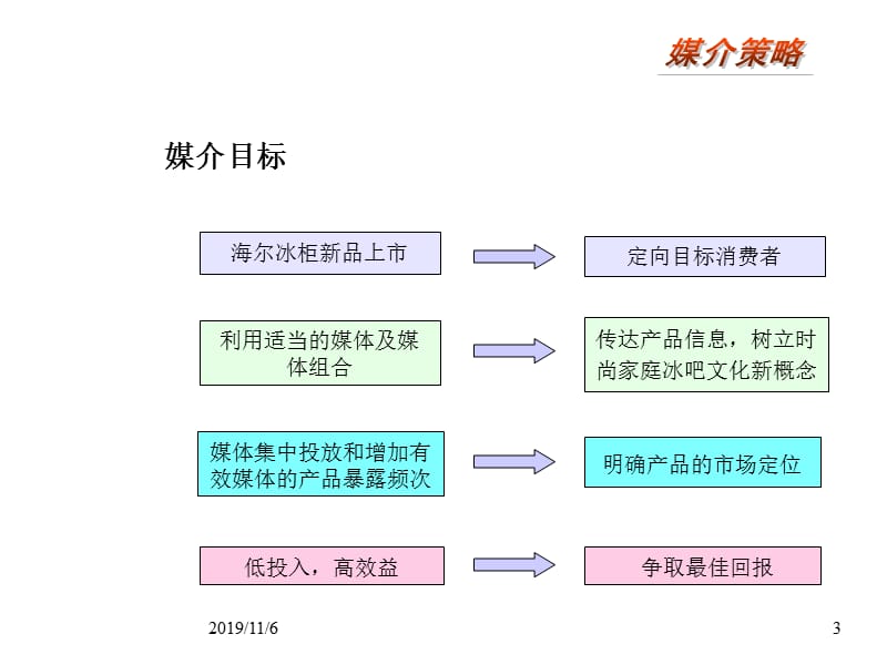 海尔冰柜新品上市活动媒介策略.ppt_第3页