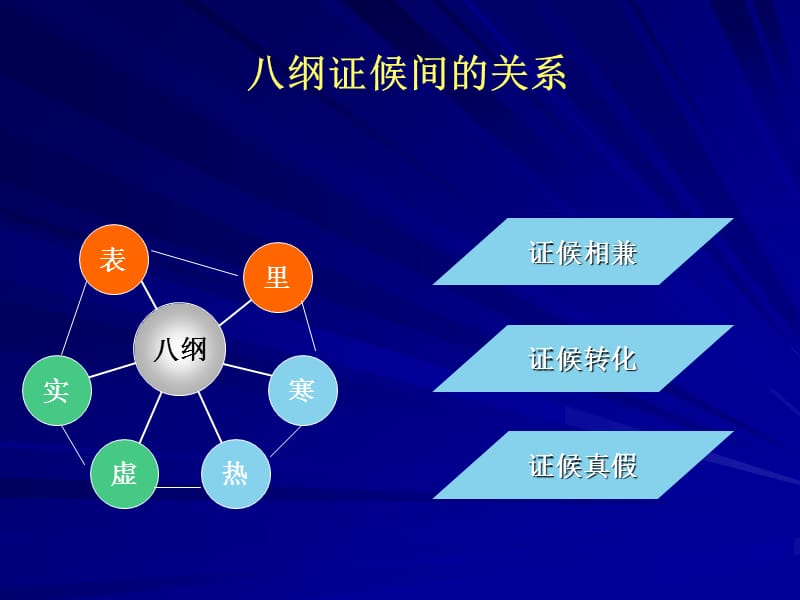 中医+八纲证候间的关系.ppt_第1页