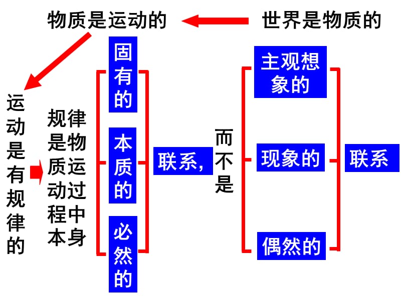 世界是物质的.ppt_第1页