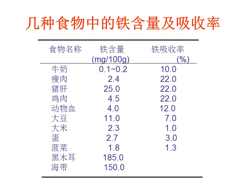 几种食物中的铁含量及吸收率.ppt_第1页