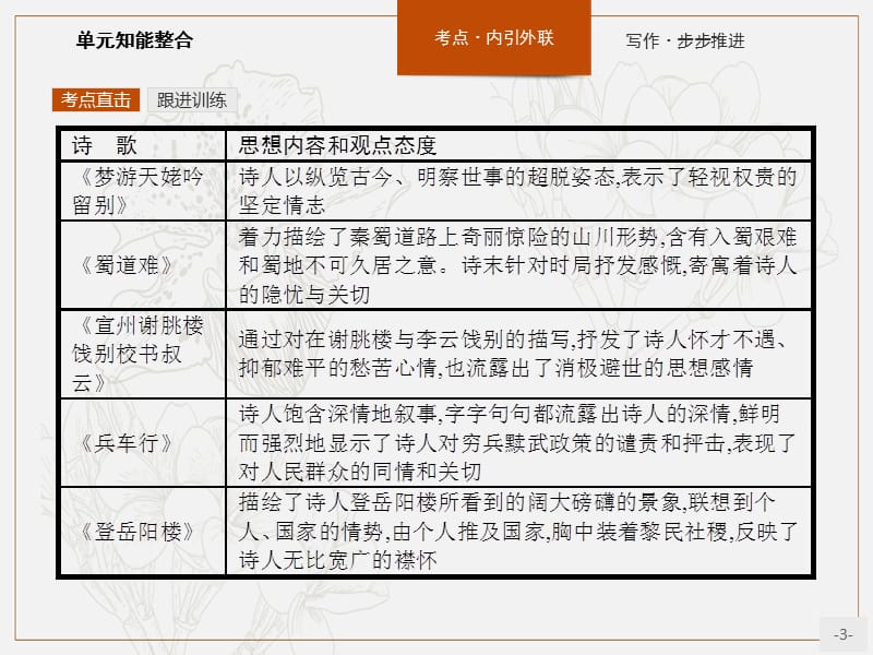 2019-2020学年语文高中（语文版必修2）课件：单元知能整合2 .pptx_第3页