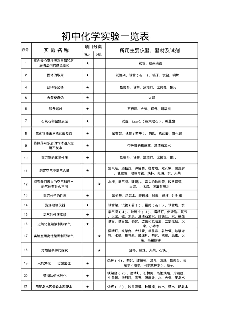 最新完整版人教版九年级化学实验一览表.pdf_第1页