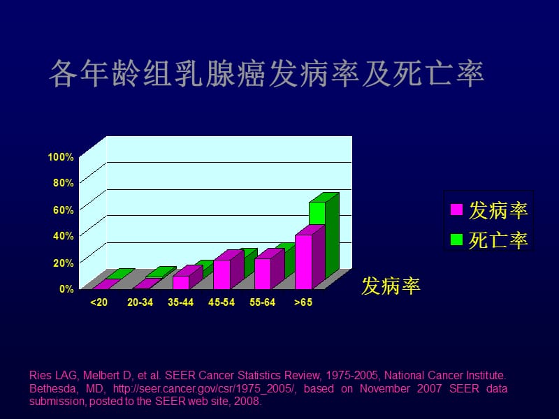 我国年轻乳腺癌的发病特点及治疗策略.ppt_第3页