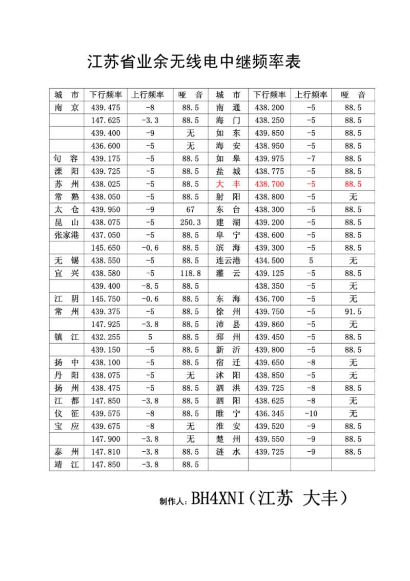 江苏省业余无线电中继频率表1.pdf_第1页