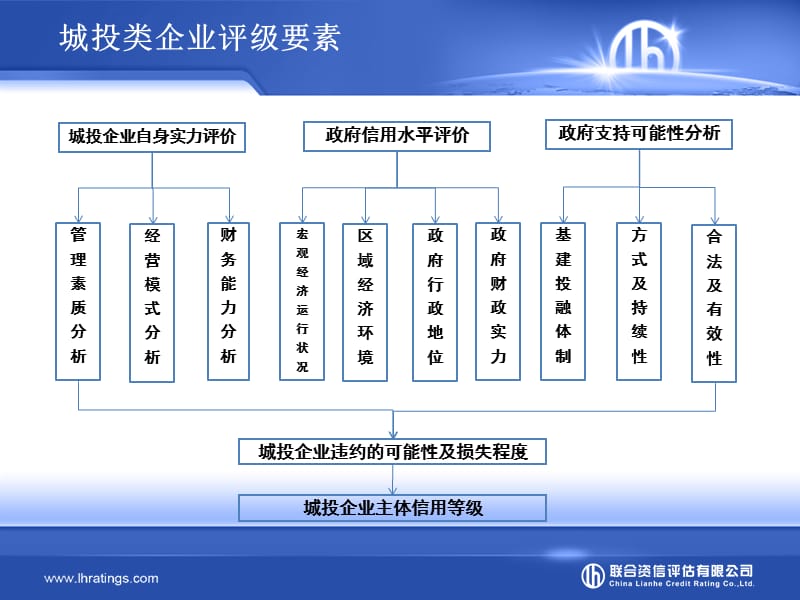 城投及园区类企业评级方法.ppt_第3页