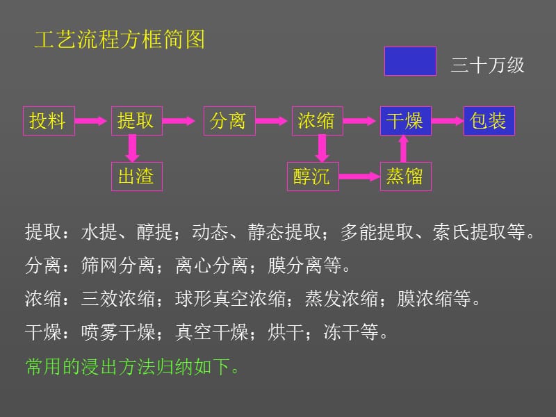 中药提取工艺技术、流程选择及生产设备.ppt_第2页