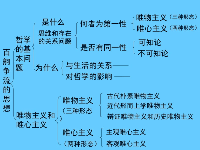 高考政治必修结构图.ppt_第2页