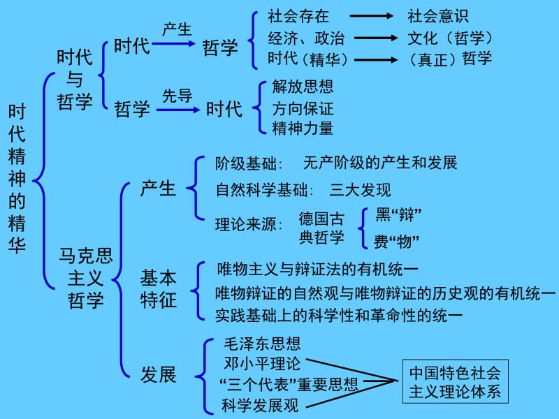 高考政治必修结构图.ppt_第3页