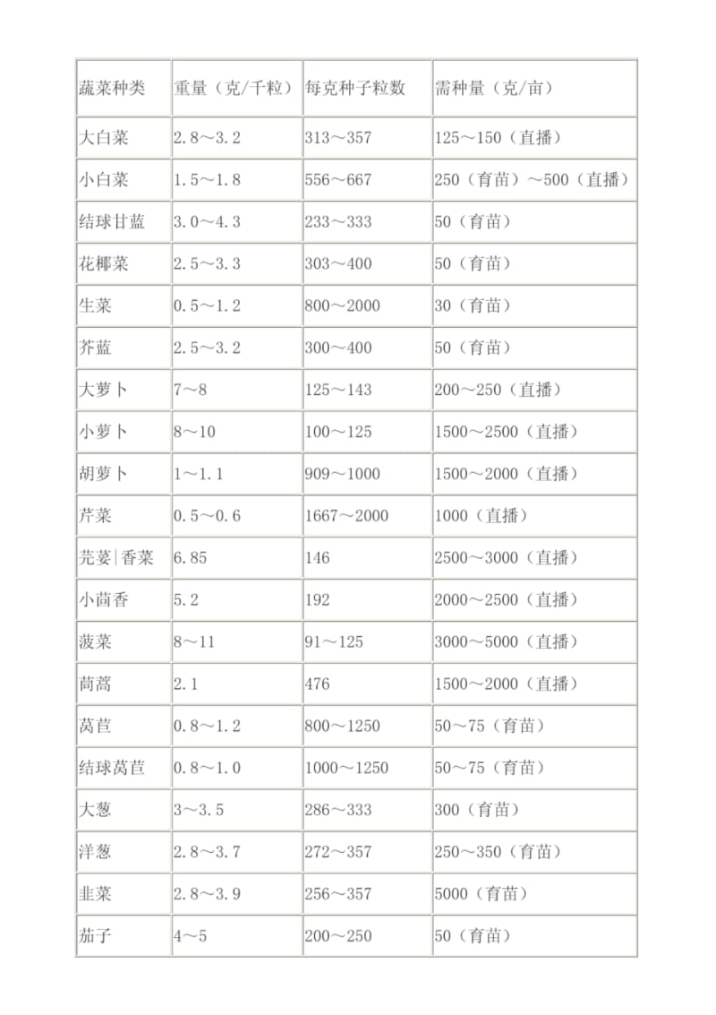 [精品]常见蔬菜种子亩用种量与千粒重.pdf_第1页