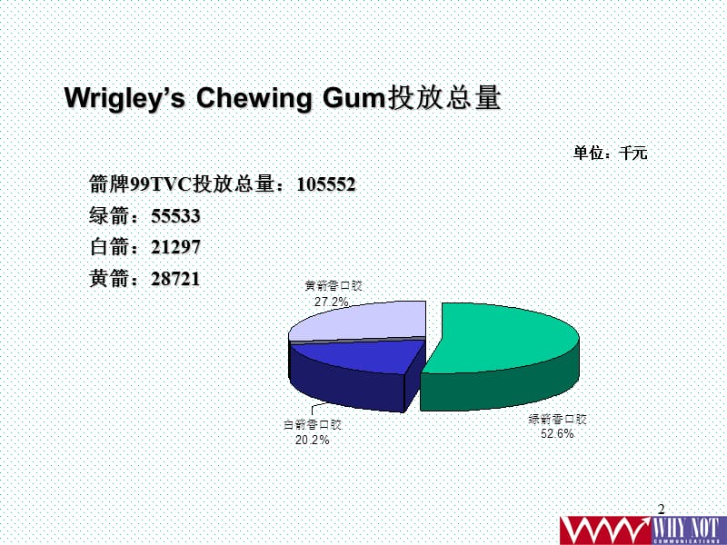 慧聪-箭牌口香糖电视投放分析监测.ppt_第2页