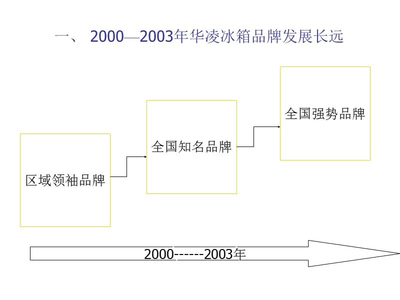 华凌冰箱广告策略.ppt_第3页