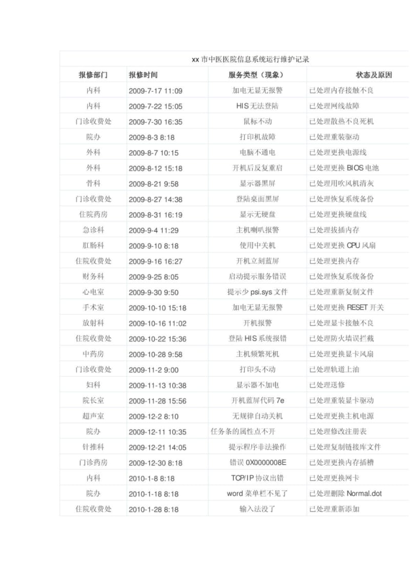 xx市中医医院信息系统运行维护记录.pdf_第1页