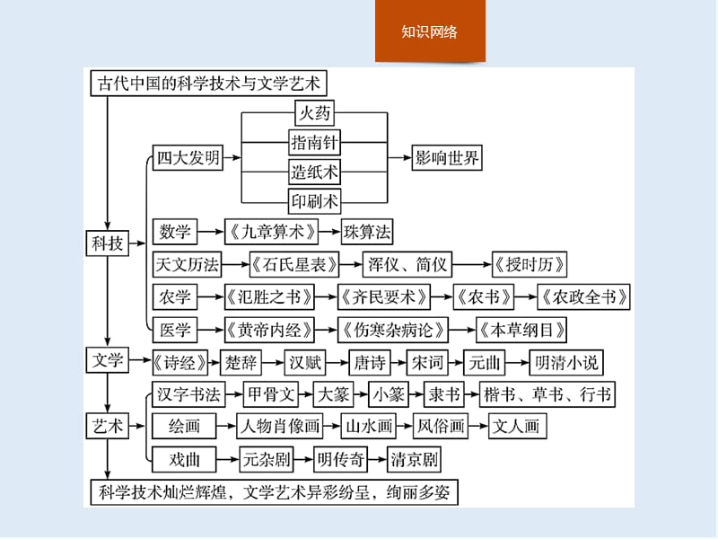 2020版新学优历史同步人教必修三课件：第三单元　单元整合 .pptx_第2页