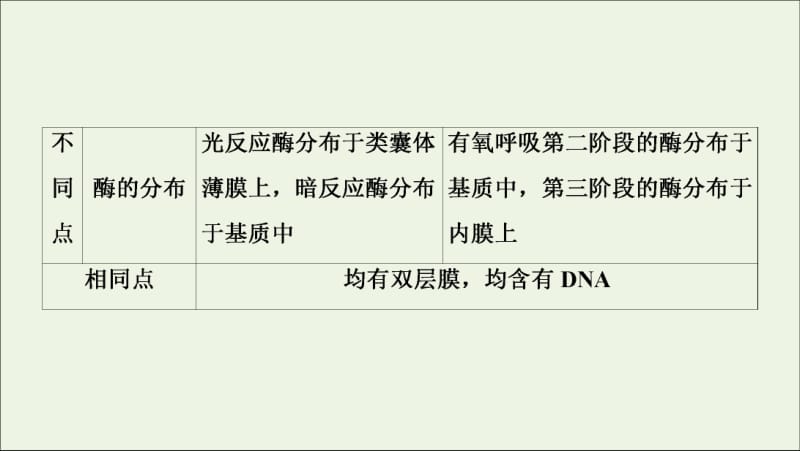 2019-2020学年高中生物第4章素能提升课光合作用和细胞呼吸一课件苏教版必修1.pdf_第3页