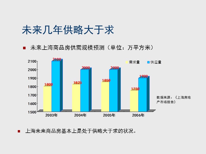 上海高档房产市场现状及趋势分析.ppt_第3页