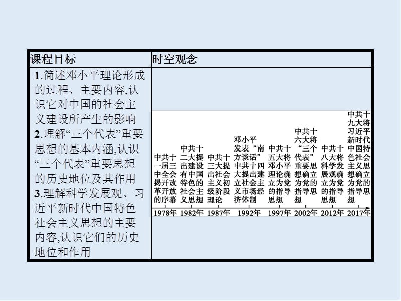 2020版新学优历史同步人教必修三课件：第18课　中国特色社会主义理论体系的形成与发展 .pptx_第2页