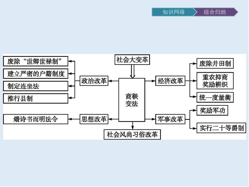 2020版历史人教版选修一课件：第二单元　单元整合 .pptx_第2页