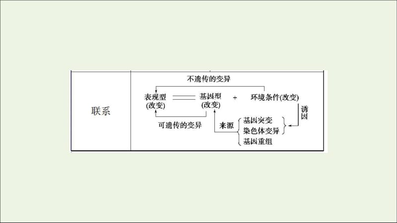 2018-2019高中生物第3单元微专题突破课件中图版必修2.pdf_第3页