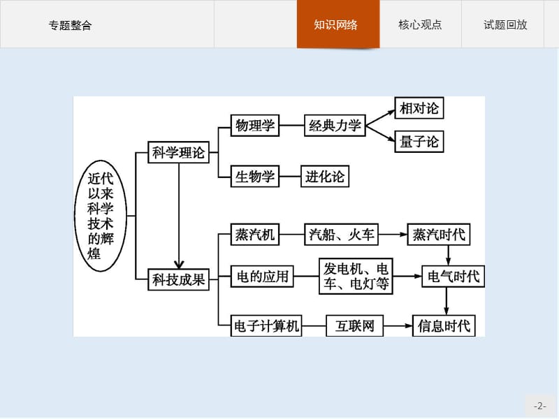 2019-2020学年历史人民版必修3课件：专题七　专题整合 .pptx_第2页