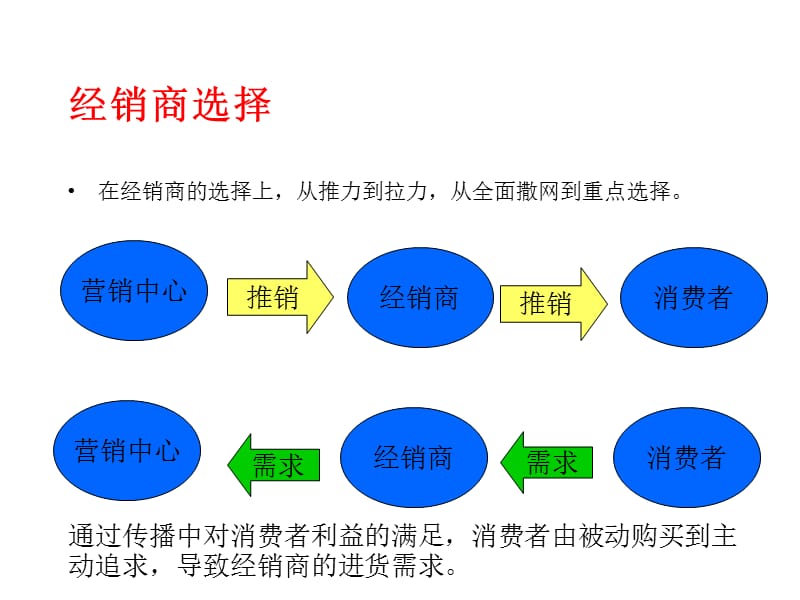 探讨海信空调的营销体系建设.ppt_第3页