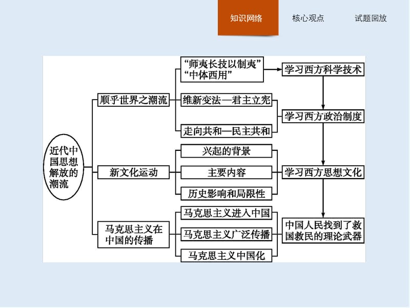 2020版新学优历史同步人民必修三课件：专题三　专题整合 .pptx_第2页