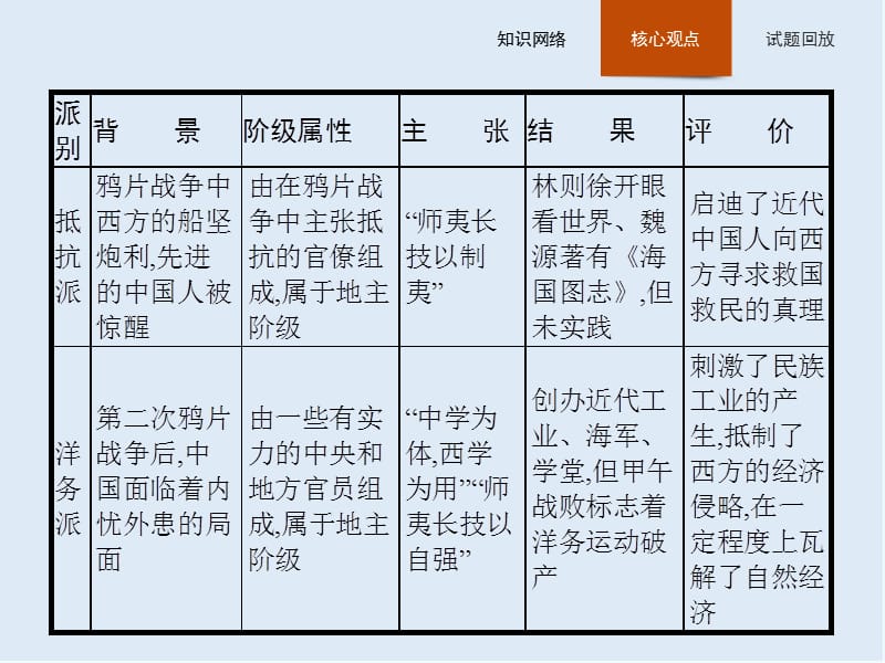 2020版新学优历史同步人民必修三课件：专题三　专题整合 .pptx_第3页