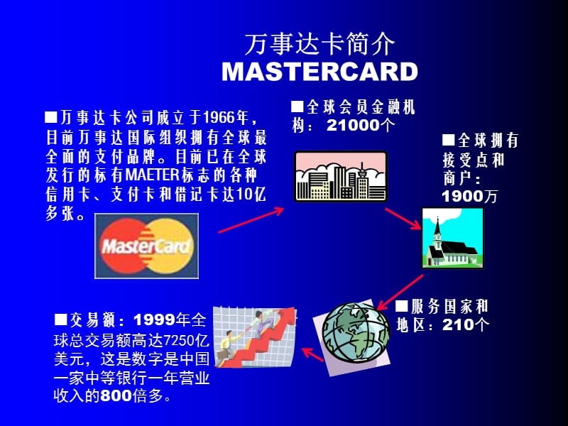 如何打造银行卡品牌.ppt_第2页