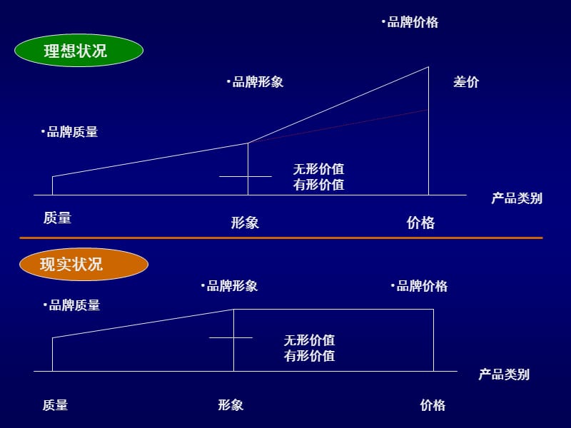 如何既卖品牌 又卖销量.ppt_第2页