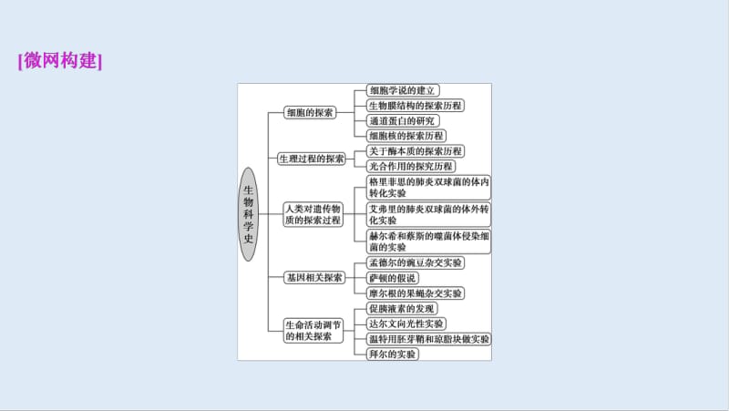 2020版新高考生物二轮复习京津鲁琼版课件：热考素材 热主题15　生物科学史 .pdf_第2页