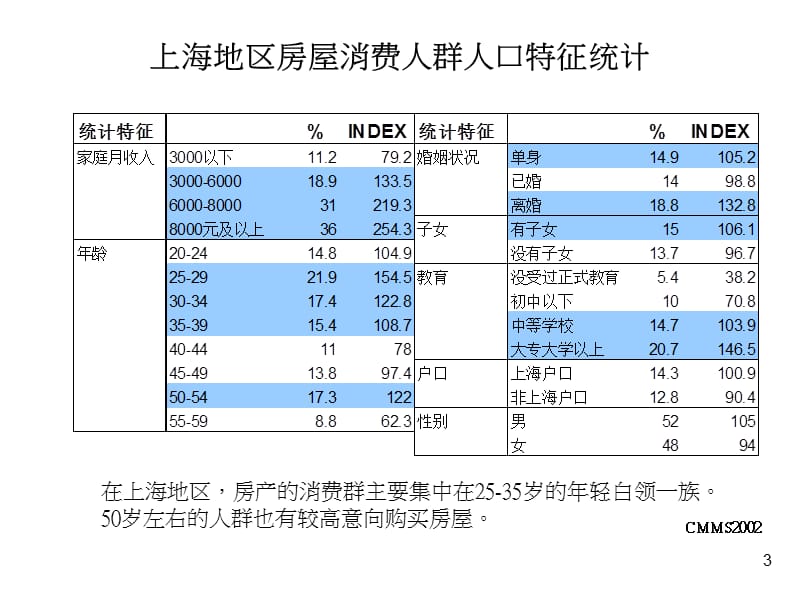 中房置业消费群情况.ppt_第3页