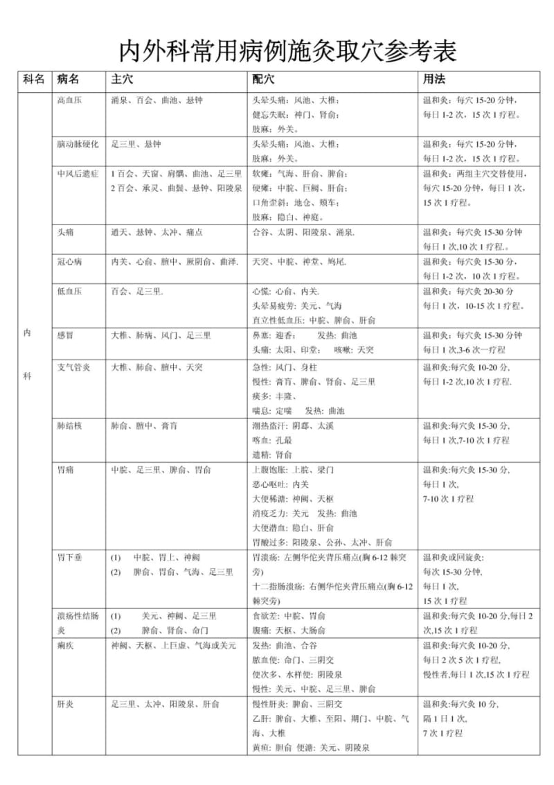 内外科常用病例施灸取穴参考表_免费下载.pdf_第1页