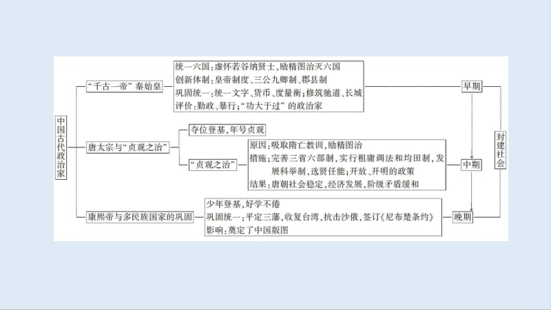 2019-2020学年高中历史新同步岳麓版选修4课件：第2单元 单元小结与测评 .pdf_第3页