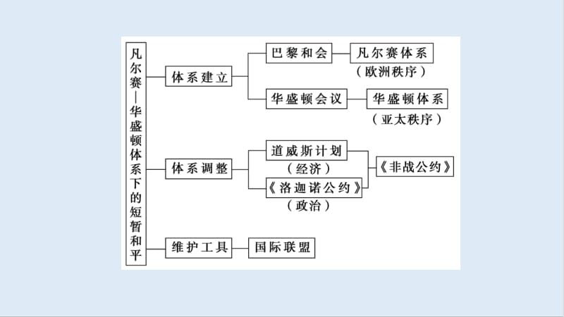 2019-2020学年高中历史新同步岳麓版选修3课件：第2单元 单元小结与测评 .pdf_第3页