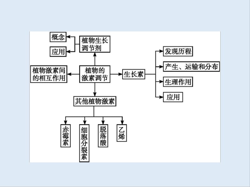 2019-2020学年高中生物人教版必修3配套课件：第3章　本章整合 .pdf_第2页