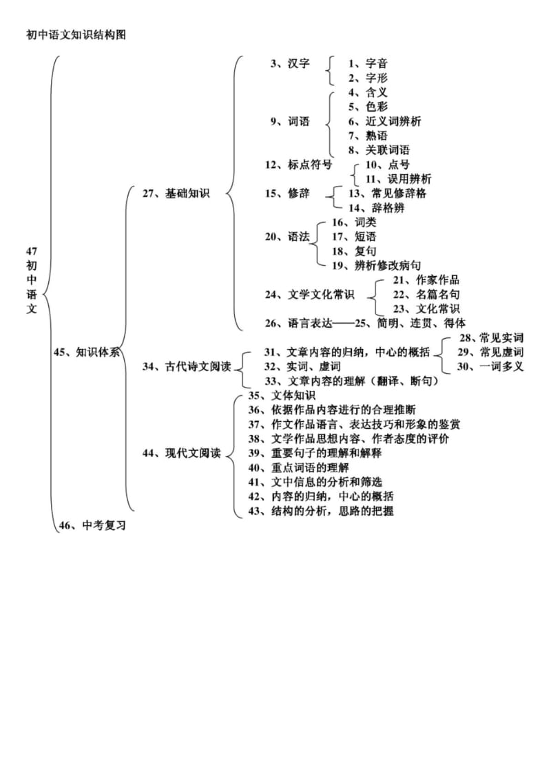 初中语文知识结构图.pdf_第1页