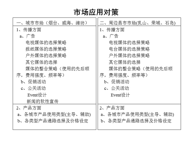 烟台啤酒市场策略方案.ppt_第3页