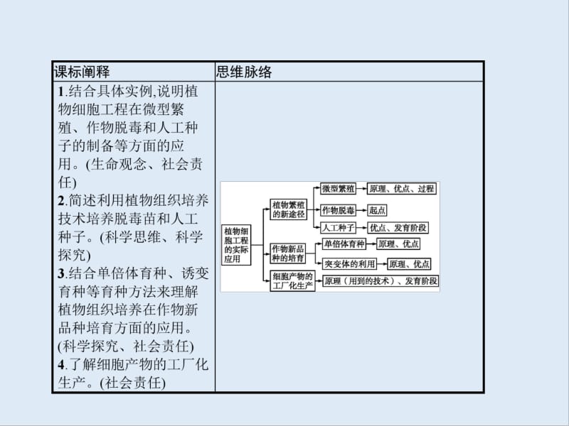 2019-2020学年高中生物2.1.2植物细胞工程的实际应用课件新人教版选修3.pdf_第2页