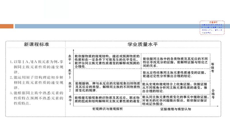 研究同主族元素的性质.pptx_第2页