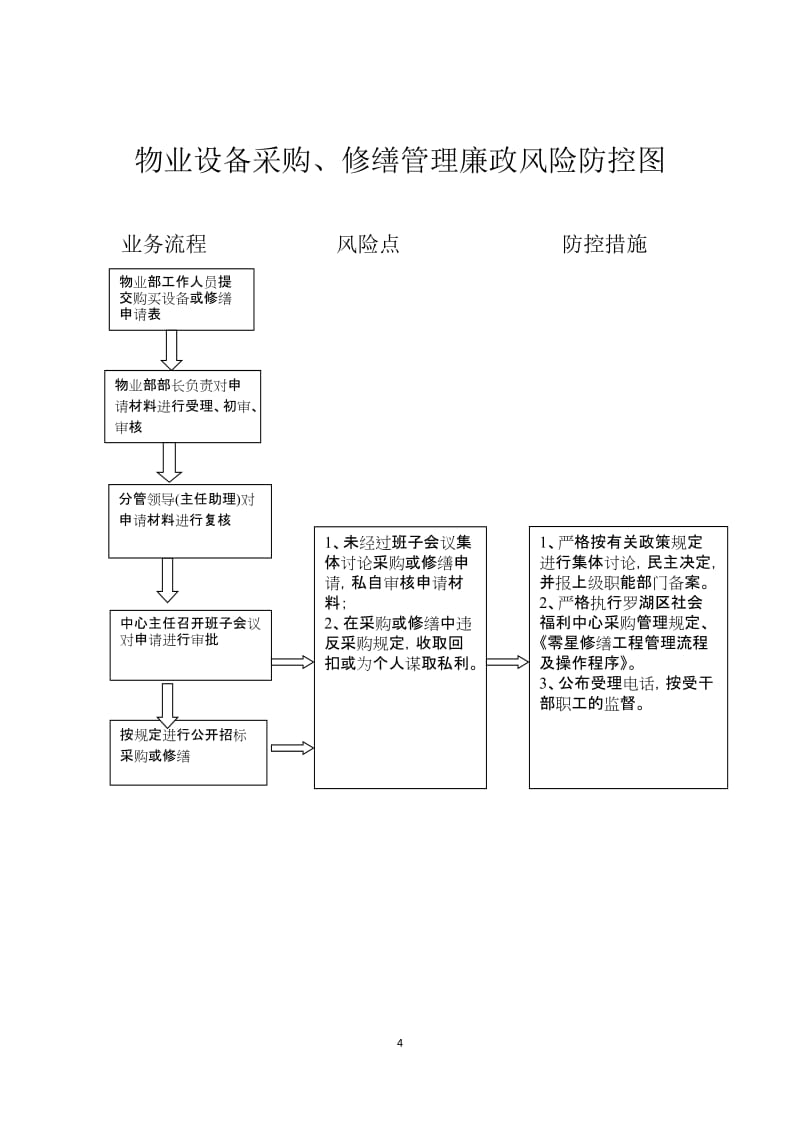 物业设备采购、修缮管理廉政风险防控图.doc_第1页