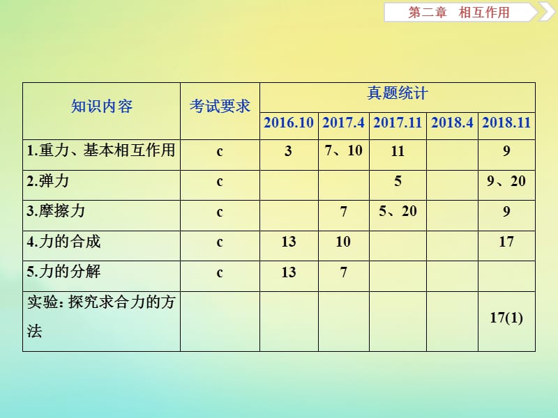 （浙江选考）2020版高考物理总复习课件：第二章1第1节重力弹力摩擦力课件.ppt_第2页