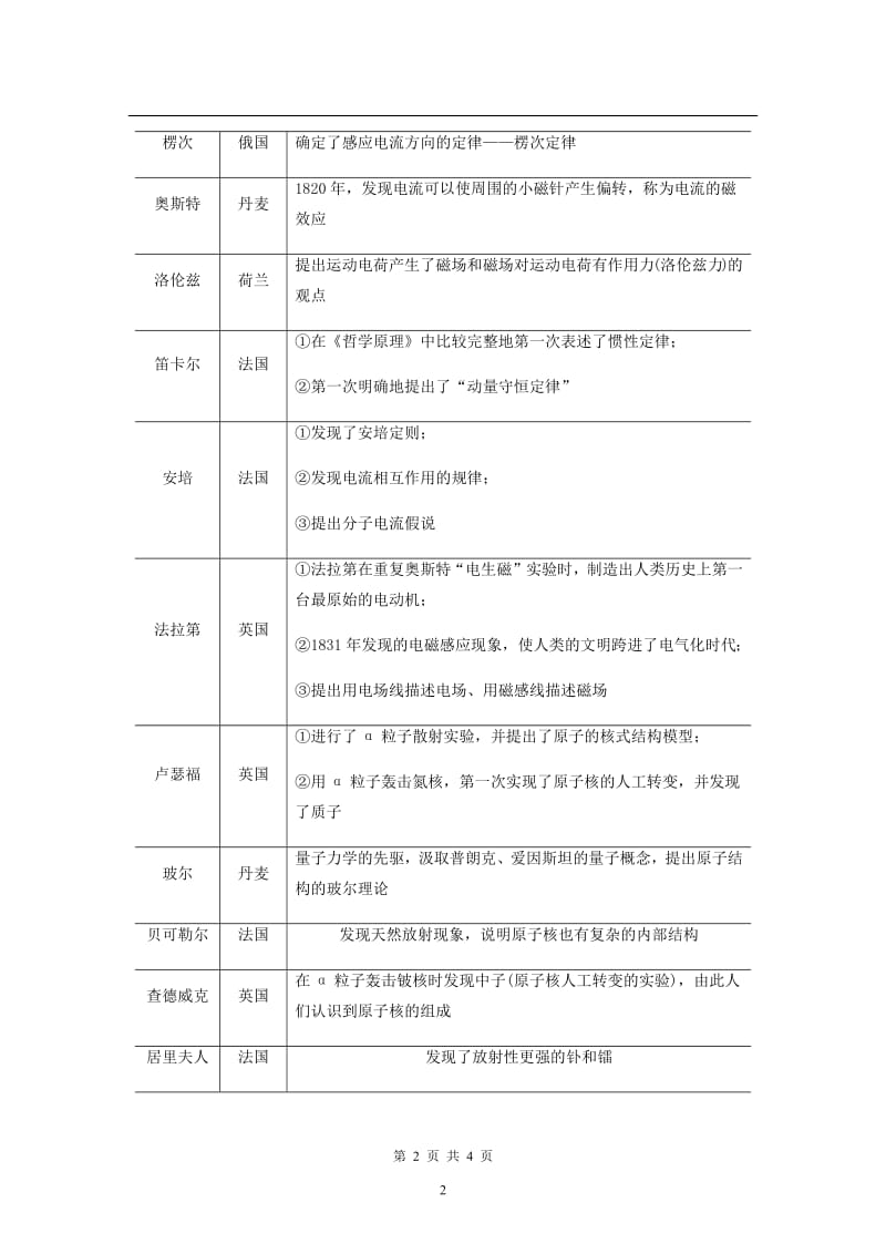 （通用版）2020高考物理二轮复习考前十天回扣回扣点：十高中物理学史和重要思想方法教案.pdf_第2页