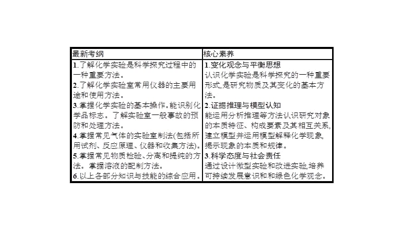 2020版高考化学大二轮专题突破通用版课件：专题四　第12讲　化学实验基础 31PPT .pptx_第2页