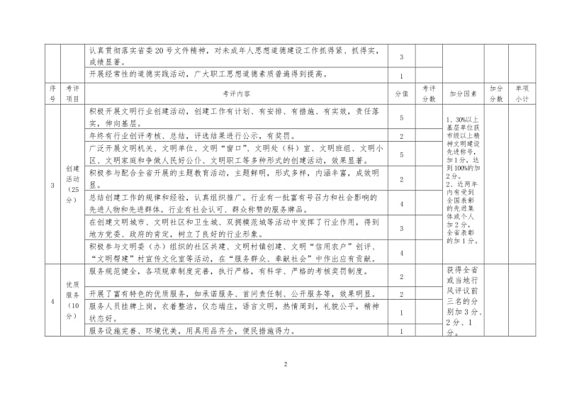 文明行业考核评分细则.doc_第2页