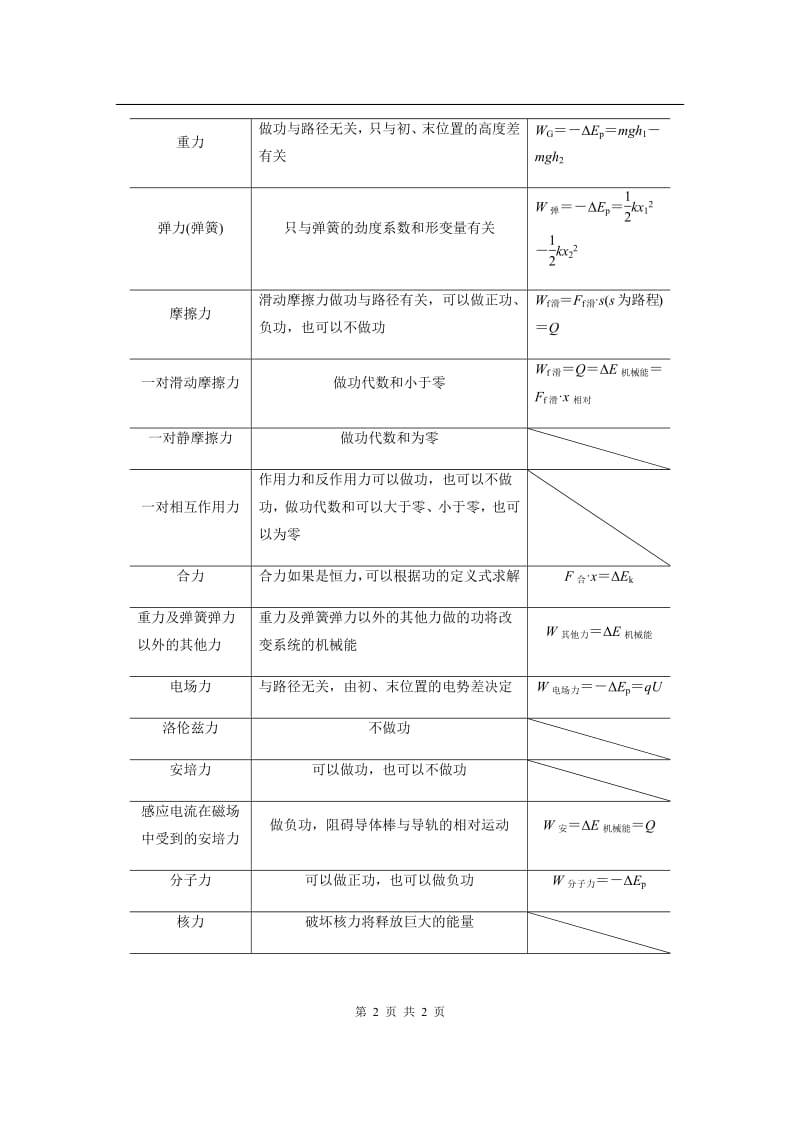 2020高考物理新课标专用版冲刺大二轮讲义：考前回扣点三 Word版含答案.pdf_第2页