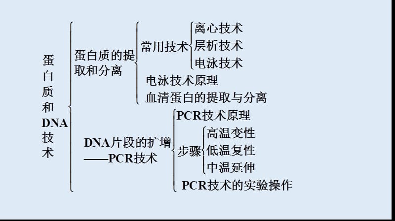 2019-2020学年高中生物新同步沪科版选修1课件：第6章 章末复习提升课（六） .ppt_第3页