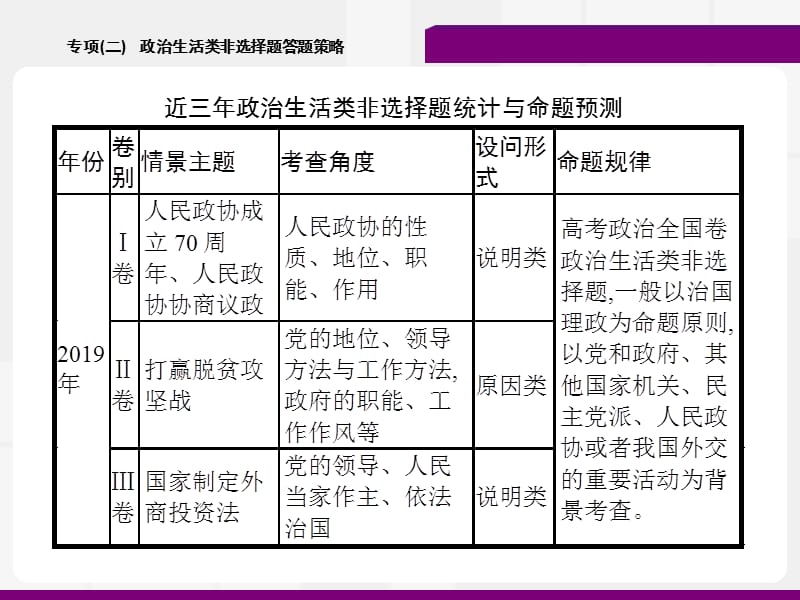 2020高考政治二轮课件：专项（二）　政治生活类非选择题答题策略 .pptx_第2页