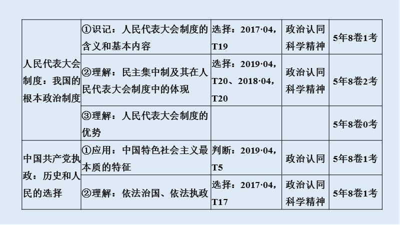 2020高考政治攻略大二轮浙江专用课件：第七课时 政治制度与民主建设 .ppt_第3页